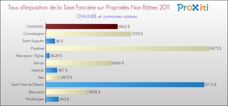 Taux d'imposition de la taxe foncière sur les immeubles et terrains non batis 2011 pour CHAUMEIL et les communes proches Comparaison des taux d'imposition de la taxe foncière sur les immeubles et terrains non batis 2011 pour CHAUMEIL et les communes voisines