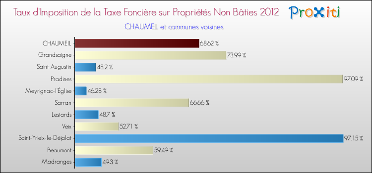 Taux d'imposition de la taxe foncière sur les immeubles et terrains non batis 2012 pour CHAUMEIL et les communes proches Comparaison des taux d'imposition de la taxe foncière sur les immeubles et terrains non batis 2012 pour CHAUMEIL et les communes voisines