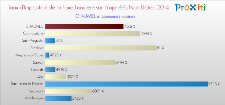 Taux d'imposition de la taxe foncière sur les immeubles et terrains non batis 2014 pour CHAUMEIL et les communes proches Comparaison des taux d'imposition de la taxe foncière sur les immeubles et terrains non batis 2014 pour CHAUMEIL et les communes voisines
