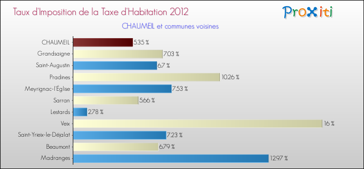 Taux d'imposition de la taxe d'habitation 2012 pour CHAUMEIL et les communes proches Comparaison des taux d'imposition de la taxe d'habitation 2012 pour CHAUMEIL et les communes voisines