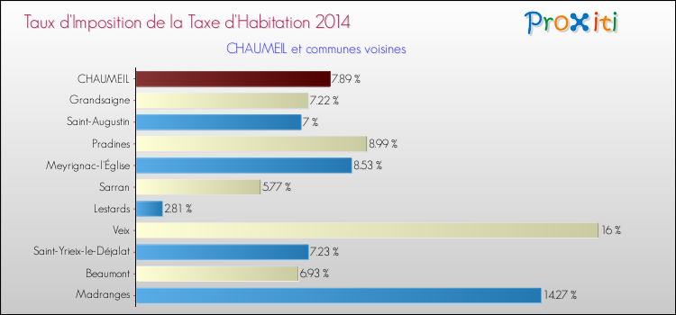 Taux d'imposition de la taxe d'habitation 2014 pour CHAUMEIL et les communes proches Comparaison des taux d'imposition de la taxe d'habitation 2014 pour CHAUMEIL et les communes voisines