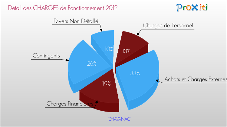 Décomposition des Charges de Fonctionnement 2012 de la commune de CHAVANAC Charges de Fonctionnement 2012 pour la commune de CHAVANAC