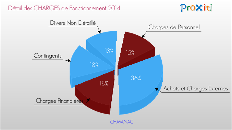 Décomposition des Charges de Fonctionnement 2014 de la commune de CHAVANAC Charges de Fonctionnement 2014 pour la commune de CHAVANAC