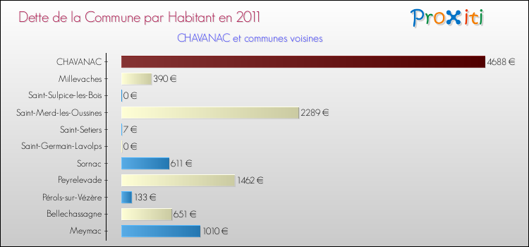 Dette par habitant de la commune en 2011 pour CHAVANAC et les communes proches Comparaison de la dette par habitant de la commune en 2011 pour CHAVANAC et les communes voisines