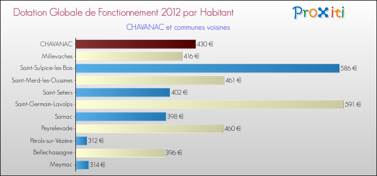 Montant des dotations globales de fonctionnement DGF par Habitant pour CHAVANAC et les communes proches Comparaison des des dotations globales de fonctionnement DGF par habitant pour CHAVANAC et les communes voisines