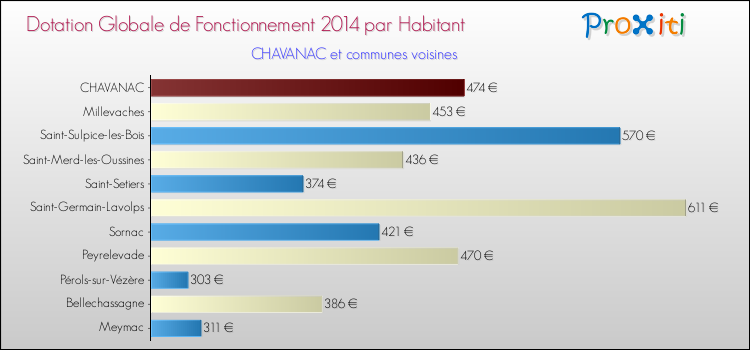 Montant des dotations globales de fonctionnement DGF par Habitant pour CHAVANAC et les communes proches en 2014. Comparaison des des dotations globales de fonctionnement DGF par habitant pour CHAVANAC et les communes voisines en 2014.