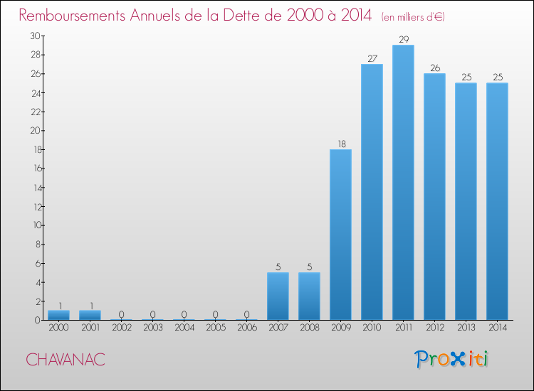 Evolution de l'annuité de la dette pour la commune de CHAVANAC de 2000 à 2014 Annuités de la dette pour CHAVANAC de 2000 à 2014