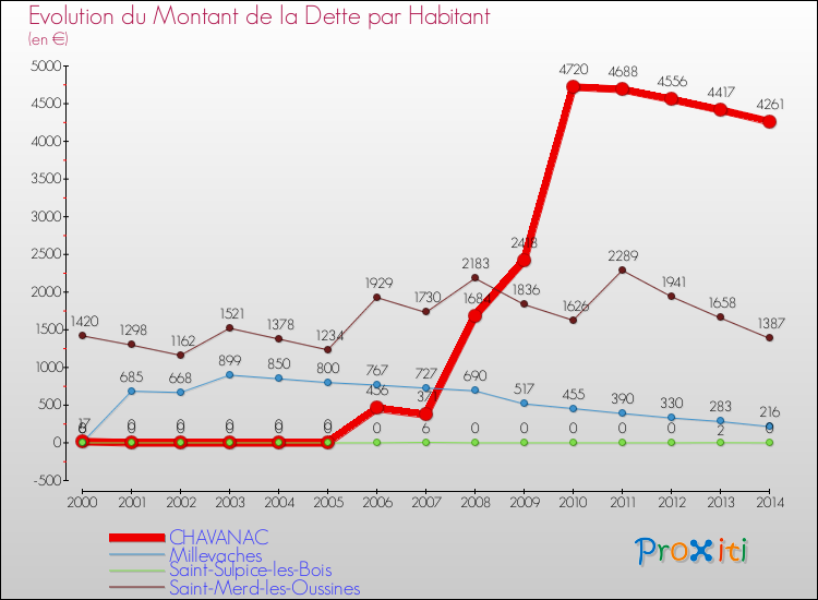 Evolution de la dette par habitant pour la commune de CHAVANAC et les communes proches de 2000 à 2014 Comparaison de la dette par habitant pour CHAVANAC et les communes voisines de 2000 à 2014