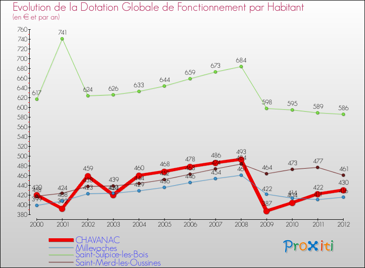 Evolution et montant de la dotation globale de fonctionnement par Habitant pour CHAVANAC et les communes proches Comparaison des dotations globales de fonctionnement par habitant pour CHAVANAC et les communes voisines