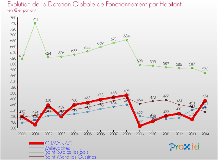 Evolution et montant de la dotation globale de fonctionnement par Habitant pour CHAVANAC et les communes proches de 2000 à 2014. Comparaison des dotations globales de fonctionnement par habitant pour CHAVANAC et les communes voisines de 2000 à 2014.