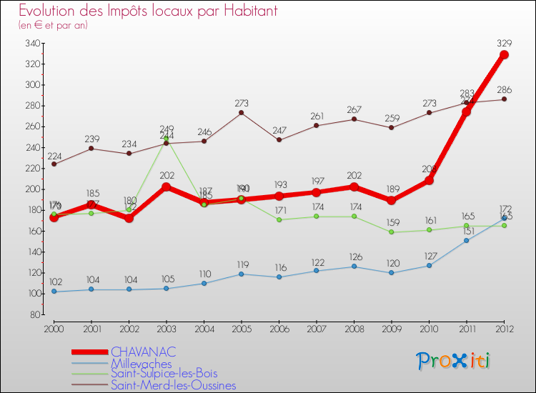 Evolution et montant des impôts locaux par Habitant pour CHAVANAC et les communes proches Comparaison des impôts locaux par habitant pour CHAVANAC et les communes voisines