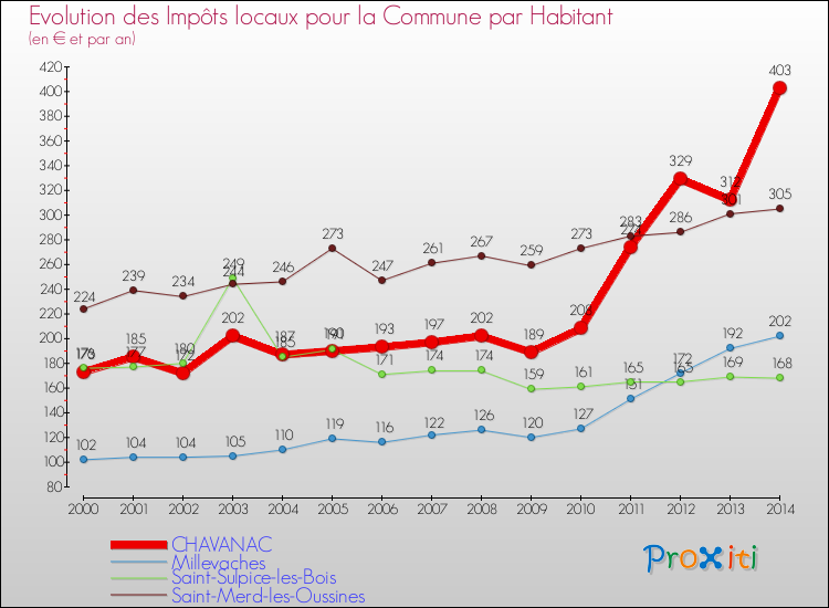 Evolution et montant des impôts locaux par Habitant pour CHAVANAC et les communes proches de 2000 à 2014 Comparaison des impôts locaux par habitant pour CHAVANAC et les communes voisines de 2000 à 2014