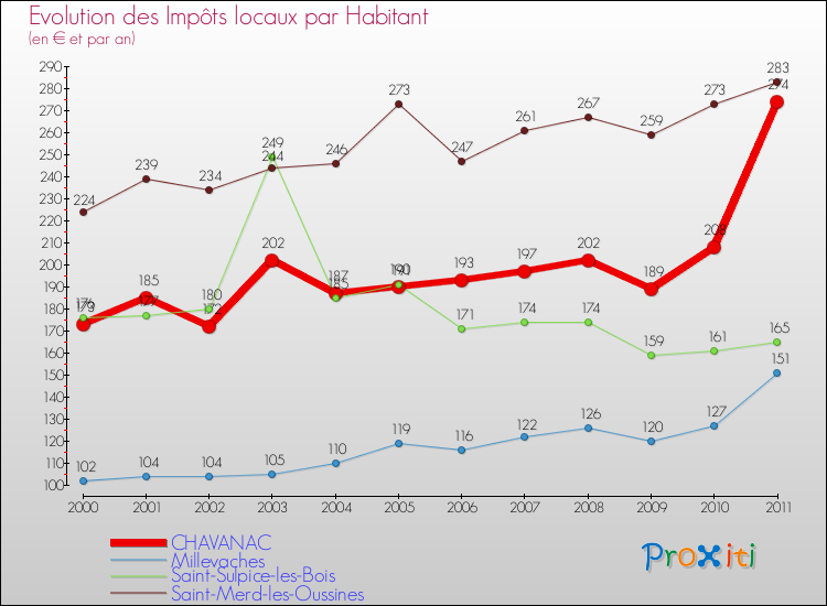Evolution et montant des impôts locaux par Habitant pour CHAVANAC et les communes proches Comparaison des impôts locaux par habitant pour CHAVANAC et les communes voisines