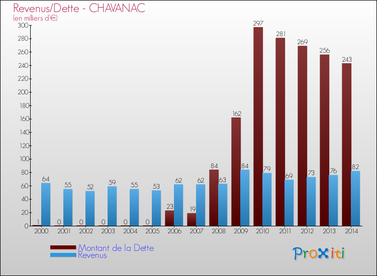 Evolution comparée de la dette et des revenus pour la commune de CHAVANAC de 2000 à 2014 Comparaison de la dette et des revenus pour CHAVANAC de 2000 à 2014