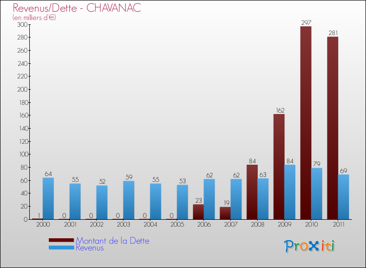 Evolution comparée de la dette et des revenus pour la commune de CHAVANAC de 2000 à 2011 Comparaison de la dette et des revenus pour CHAVANAC de 2000 à 2011