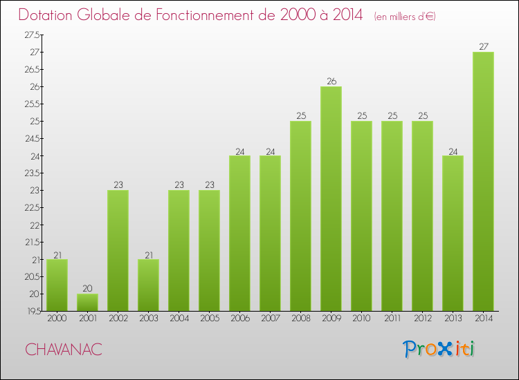 Evolution du montant de la Dotation Globale de Fonctionnement pour la commune de CHAVANAC de 2000 à 2014 Evolution du montant de la Dotation Globale de Fonctionnement pour CHAVANAC de 2000 à 2014