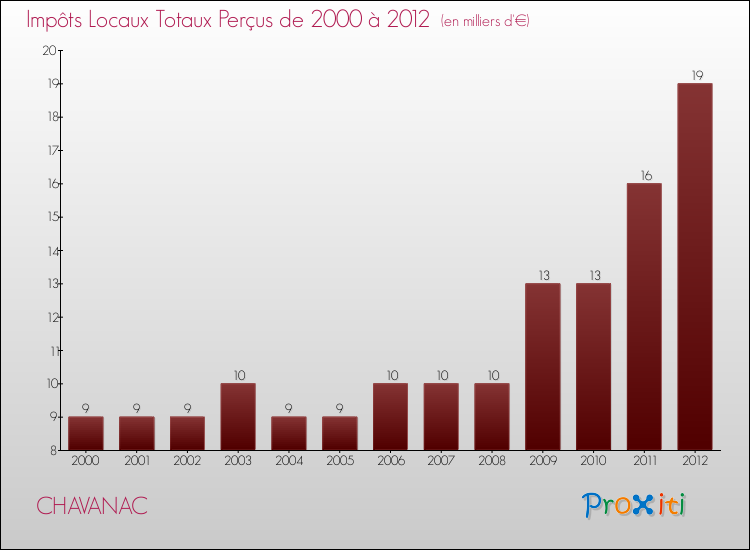 Evolution des Impôts Locaux pour la commune de CHAVANAC de 2000 à 2012 Evolution des Impôts Locaux pour CHAVANAC de 2000 à 2012