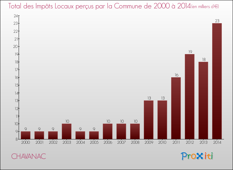 Evolution des Impôts Locaux pour la commune de CHAVANAC de 2000 à 2014 Evolution des Impôts Locaux pour CHAVANAC de 2000 à 2014