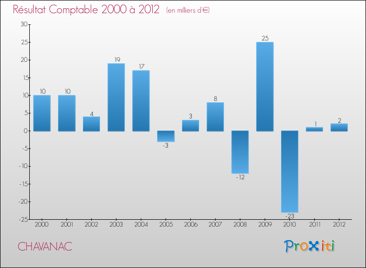 Evolution du résultat comptable pour la commune de CHAVANAC de 2000 à 2012 Evolution du résultat comptable pour CHAVANAC de 2000 à 2012