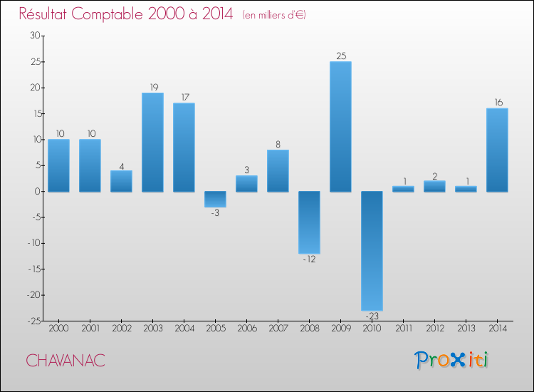 Evolution du résultat comptable pour la commune de CHAVANAC de 2000 à 2014 Evolution du résultat comptable pour CHAVANAC de 2000 à 2014