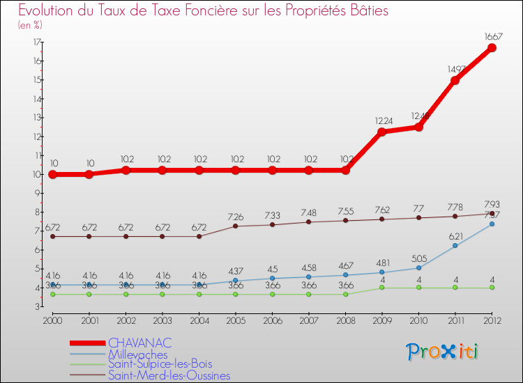 Evolution du taux de la taxe foncière sur le bati pour CHAVANAC et les communes proches de 2000 à 2012 Comparaison des taux de taxe foncière sur le bati pour CHAVANAC et les communes voisines de 2000 à 2012
