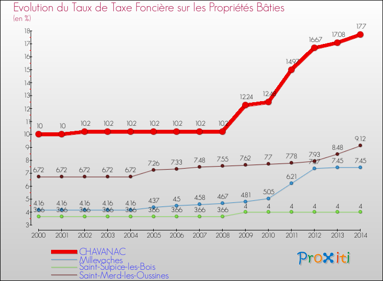 Evolution du taux de la taxe foncière sur le bati pour CHAVANAC et les communes proches de 2000 à 2014 Comparaison des taux de taxe foncière sur le bati pour CHAVANAC et les communes voisines de 2000 à 2014