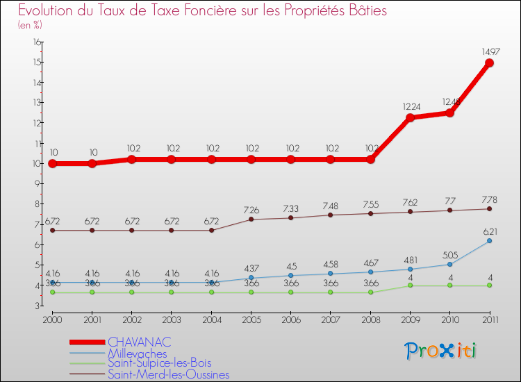 Evolution du taux de la taxe foncière sur le bati pour CHAVANAC et les communes proches Comparaison des taux de taxe foncière sur le bati pour CHAVANAC et les communes voisines