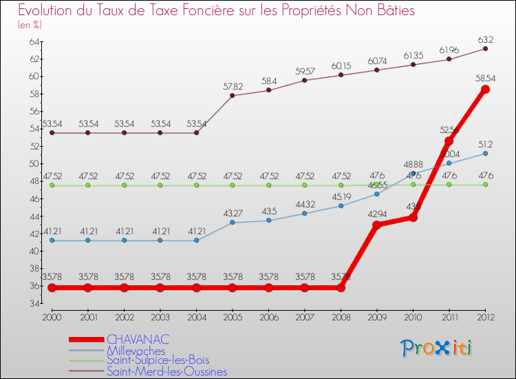 Evolution du taux de la taxe foncière sur les immeubles et terrains non batis pour CHAVANAC et les communes proches de 2000 à 2012 Comparaison des taux de la taxe foncière sur les immeubles et terrains non batis pour CHAVANAC et les communes voisines de 2000 à 2012