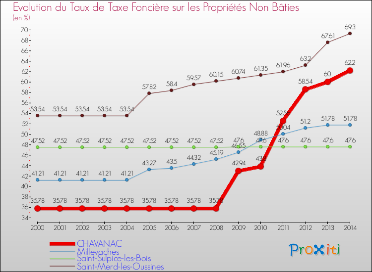 Evolution du taux de la taxe foncière sur les immeubles et terrains non batis pour CHAVANAC et les communes proches de 2000 à 2014 Comparaison des taux de la taxe foncière sur les immeubles et terrains non batis pour CHAVANAC et les communes voisines de 2000 à 2014