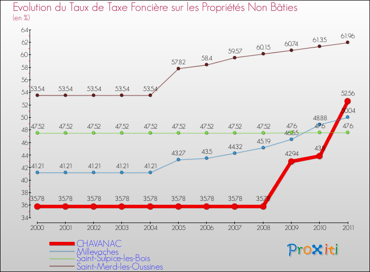Evolution du taux de la taxe foncière sur les immeubles et terrains non batis pour CHAVANAC et les communes proches Comparaison des taux de la taxe foncière sur les immeubles et terrains non batis pour CHAVANAC et les communes voisines