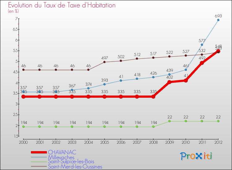 Evolution du taux de la taxe d'habitation pour CHAVANAC et les communes proches Comparaison des taux de la taxe d'habitation pour CHAVANAC et les communes voisines