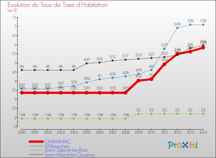 Evolution du taux de la taxe d'habitation pour CHAVANAC et les communes proches de 2000 à 2014 Comparaison des taux de la taxe d'habitation pour CHAVANAC et les communes voisines de 2000 à 2014