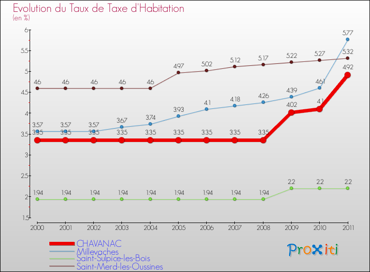 Evolution du taux de la taxe d'habitation pour CHAVANAC et les communes proches Comparaison des taux de la taxe d'habitation pour CHAVANAC et les communes voisines