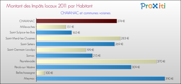 Montant des impôts locaux par Habitant pour CHAVANAC et les communes proches Comparaison des impôts locaux par habitant pour CHAVANAC et les communes voisines
