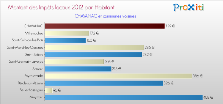 Montant des impôts locaux par Habitant pour CHAVANAC et les communes proches Comparaison des impôts locaux par habitant pour CHAVANAC et les communes voisines