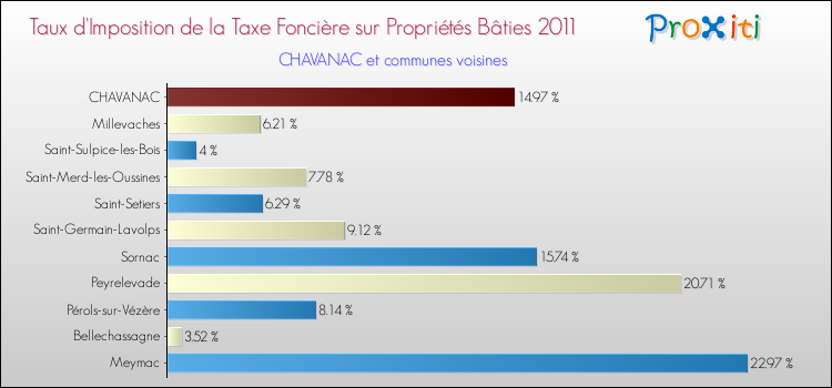 Taux d'imposition de la taxe foncière sur le bati 2011 pour CHAVANAC et les communes proches Comparaison des taux d'imposition de la taxe foncière sur le bati 2011 pour CHAVANAC et les communes voisines