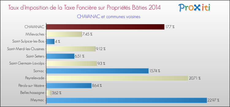 Taux d'imposition de la taxe foncière sur le bati 2014 pour CHAVANAC et les communes proches Comparaison des taux d'imposition de la taxe foncière sur le bati 2014 pour CHAVANAC et les communes voisines