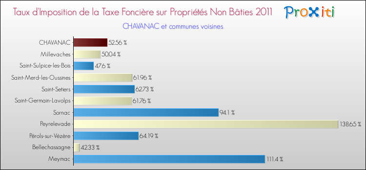 Taux d'imposition de la taxe foncière sur les immeubles et terrains non batis 2011 pour CHAVANAC et les communes proches Comparaison des taux d'imposition de la taxe foncière sur les immeubles et terrains non batis 2011 pour CHAVANAC et les communes voisines