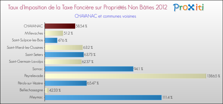 Taux d'imposition de la taxe foncière sur les immeubles et terrains non batis 2012 pour CHAVANAC et les communes proches Comparaison des taux d'imposition de la taxe foncière sur les immeubles et terrains non batis 2012 pour CHAVANAC et les communes voisines