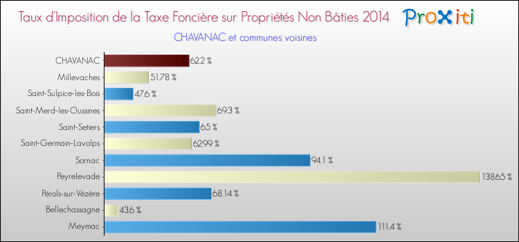 Taux d'imposition de la taxe foncière sur les immeubles et terrains non batis 2014 pour CHAVANAC et les communes proches Comparaison des taux d'imposition de la taxe foncière sur les immeubles et terrains non batis 2014 pour CHAVANAC et les communes voisines