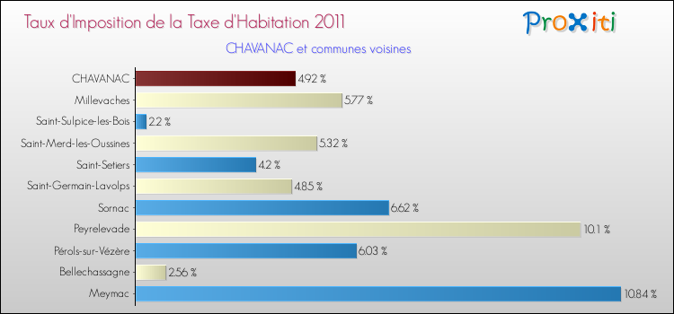 Taux d'imposition de la taxe d'habitation 2011 pour CHAVANAC et les communes proches Comparaison des taux d'imposition de la taxe d'habitation 2011 pour CHAVANAC et les communes voisines