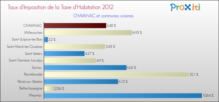 Taux d'imposition de la taxe d'habitation 2012 pour CHAVANAC et les communes proches Comparaison des taux d'imposition de la taxe d'habitation 2012 pour CHAVANAC et les communes voisines