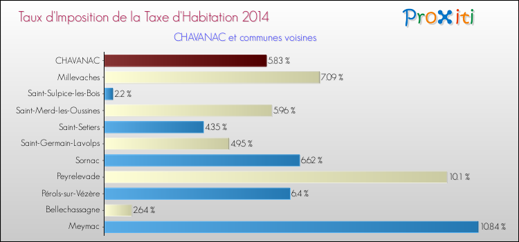 Taux d'imposition de la taxe d'habitation 2014 pour CHAVANAC et les communes proches Comparaison des taux d'imposition de la taxe d'habitation 2014 pour CHAVANAC et les communes voisines