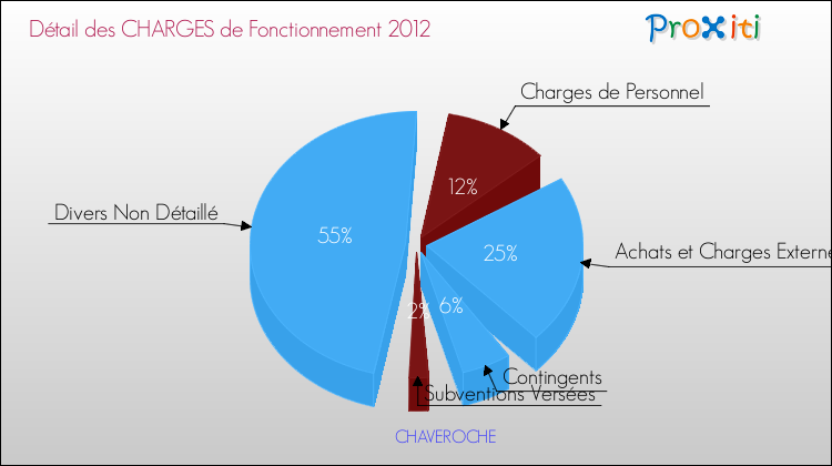 Décomposition des Charges de Fonctionnement 2012 de la commune de CHAVEROCHE Charges de Fonctionnement 2012 pour la commune de CHAVEROCHE