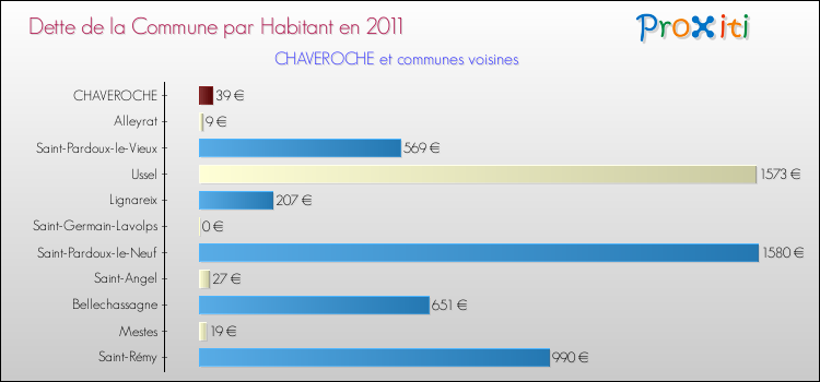 Dette par habitant de la commune en 2011 pour CHAVEROCHE et les communes proches Comparaison de la dette par habitant de la commune en 2011 pour CHAVEROCHE et les communes voisines