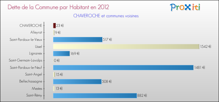 Dette par habitant de la commune en 2012 pour CHAVEROCHE et les communes proches Comparaison de la dette par habitant de la commune en 2012 pour CHAVEROCHE et les communes voisines