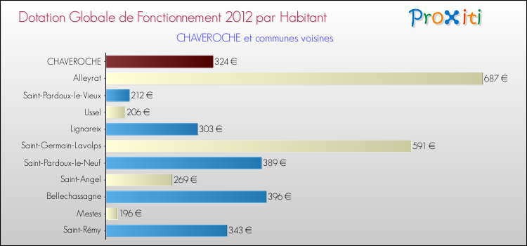 Montant des dotations globales de fonctionnement DGF par Habitant pour CHAVEROCHE et les communes proches Comparaison des des dotations globales de fonctionnement DGF par habitant pour CHAVEROCHE et les communes voisines