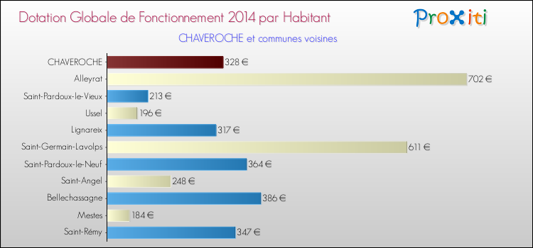 Montant des dotations globales de fonctionnement DGF par Habitant pour CHAVEROCHE et les communes proches en 2014. Comparaison des des dotations globales de fonctionnement DGF par habitant pour CHAVEROCHE et les communes voisines en 2014.
