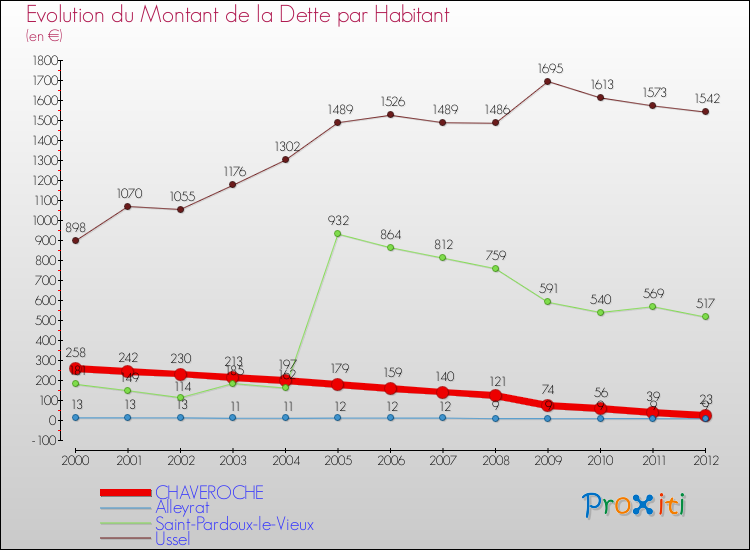 Evolution de la dette par habitant pour la commune de CHAVEROCHE et les communes proches de 2000 à 2012 Comparaison de la dette par habitant pour CHAVEROCHE et les communes voisines de 2000 à 2012