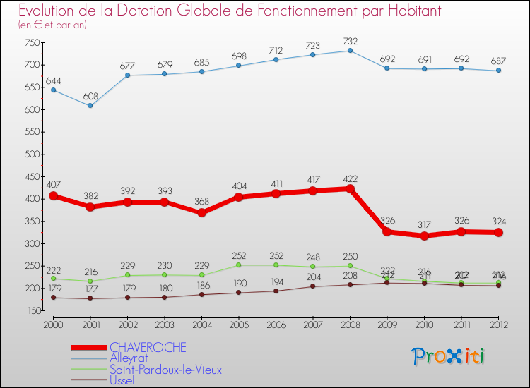 Evolution et montant de la dotation globale de fonctionnement par Habitant pour CHAVEROCHE et les communes proches Comparaison des dotations globales de fonctionnement par habitant pour CHAVEROCHE et les communes voisines